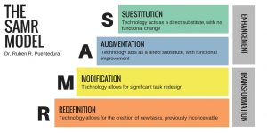 The SAMR Model. Dr. Ruben R. Puentedura. Substitution: tehnology acts as a direct substitute, with no functional change. Augmentation: technology acts as a direct substitute, with functional improvement. Modification: technology allows for significant task redesign. Redefinition: technology allows for the creation of new tasks, previously inconceivable.