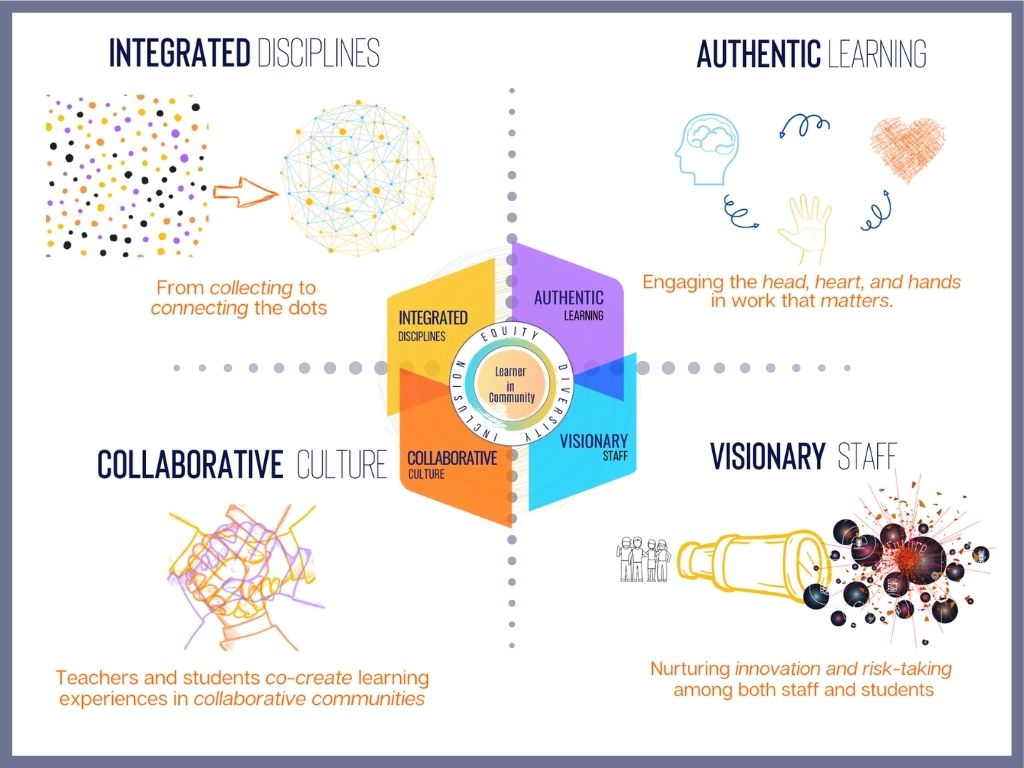 A diagram showing the 4 pillars of Imagine High. Pillar 1: Integrated Disciplines. From collecting to connecting the dots. Pillar 2: Authentic Learning: engaging the head, heart, and hands in work that matters. Pillar 3: Collaborative Culture. Teachers and students co-create learning experiences in collaborative communities. Pillar 4: Visionary Staff. Nurturing innovation and risk-taking among both staff and students. In the centre of the four pillars is a circle reading Equity, Inclusion, Diversity, and Learner in Community.